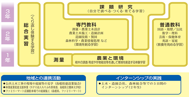 環境科学科の特徴1