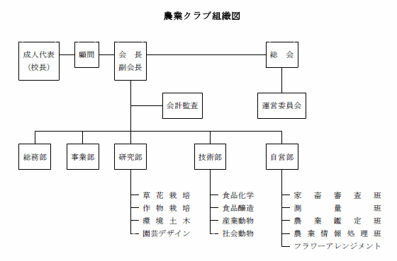 農業クラブ組織図