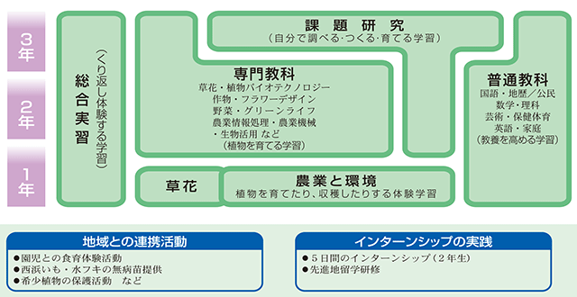 植物科学科の特徴