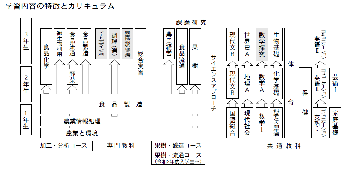 食品科学科の学習内容の特徴とカリキュラム 島根県立出雲農林高等学校