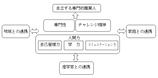 自ら学び、志を持って社会貢献する生徒を育成する