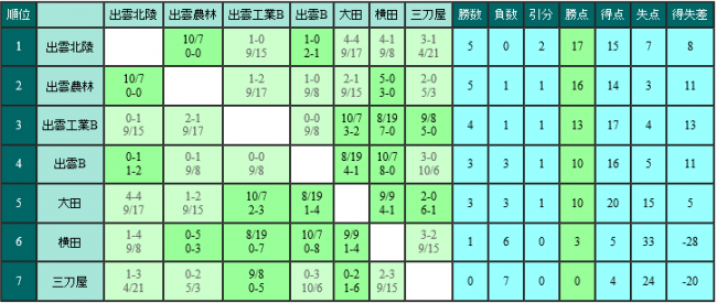 リーグ戦星取表