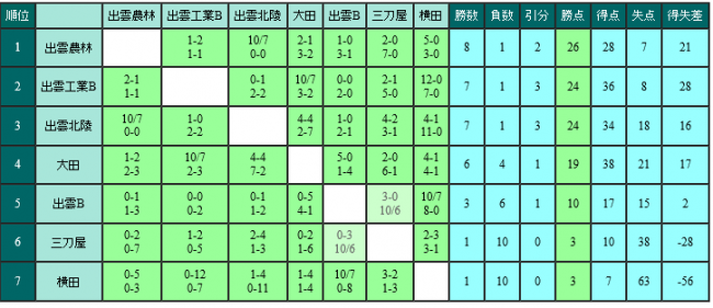 リーグ戦星取表9.28