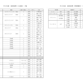 県総体各部結果一覧（Ｒ４）のサムネイル