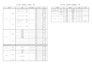 県総体各部結果一覧（Ｒ４）のサムネイル