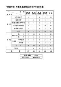 令和６年度（令和７年３月卒業）_進路状況のサムネイル